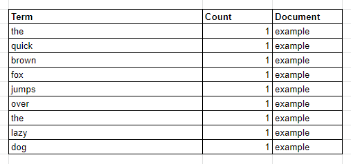 Text field storing the sentence as individual word terms in the inverted index.