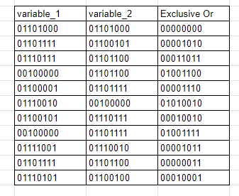 Binary table showing the byte-by-byte XOR result for two string variables.