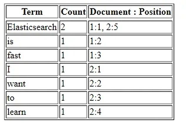 Inverted index mapping terms to document IDs and word positions.