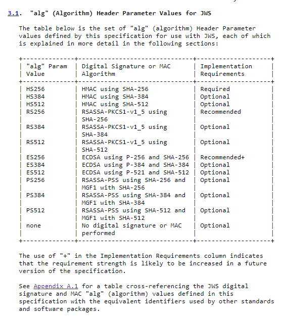 JWS algorithm table listing HMAC, RSA, ECDSA, and RSA-PSS identifiers and implementation requirements.