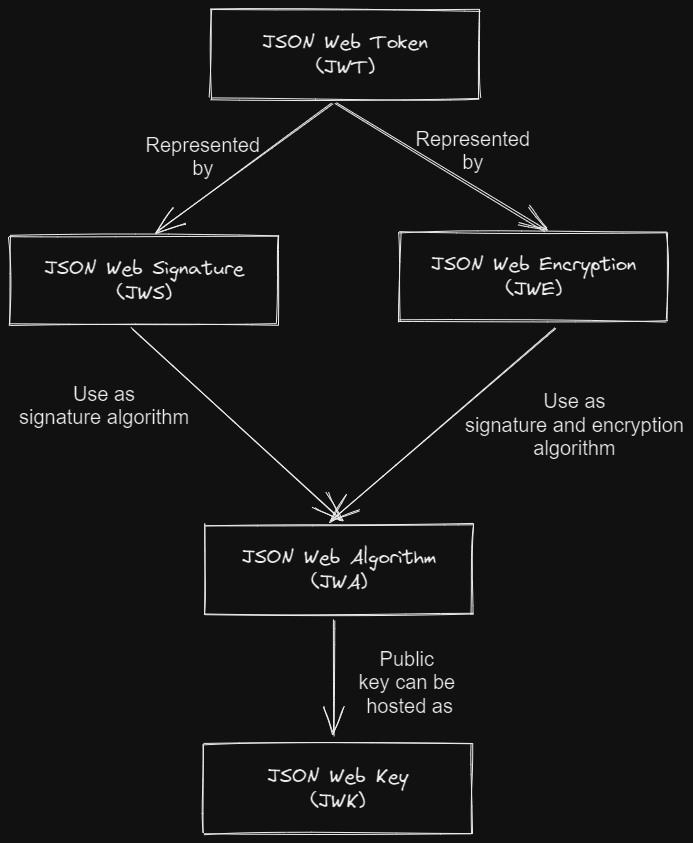 Diagram connecting JWT to JWS and JWE, their algorithms in JWA, and keys represented as JWK.