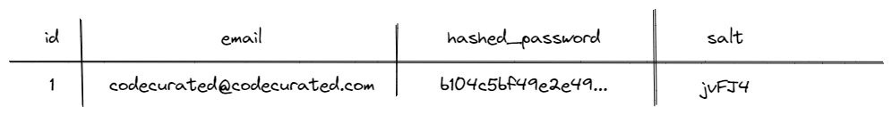 A users table storing a hashed password and a separate salt instead of a plain-text password.