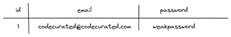 A users table storing an email address and a password in plain text.