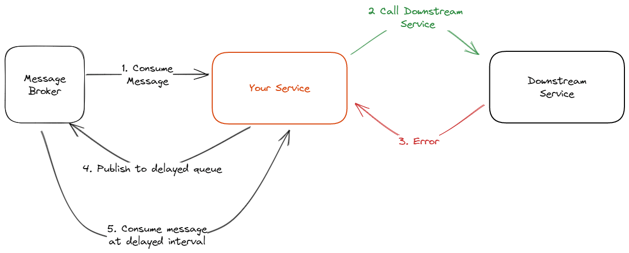 Retry using message broker