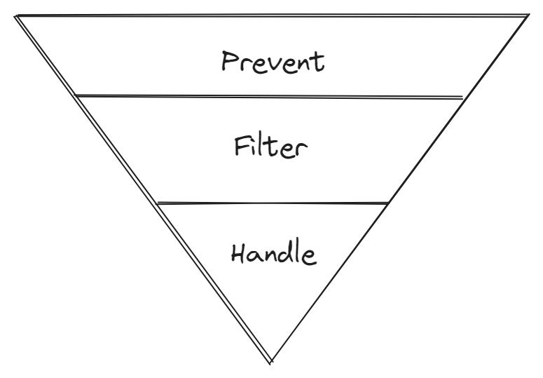 Incident Funnel