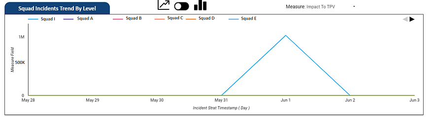 Incident Trend Dashboard (Masked)