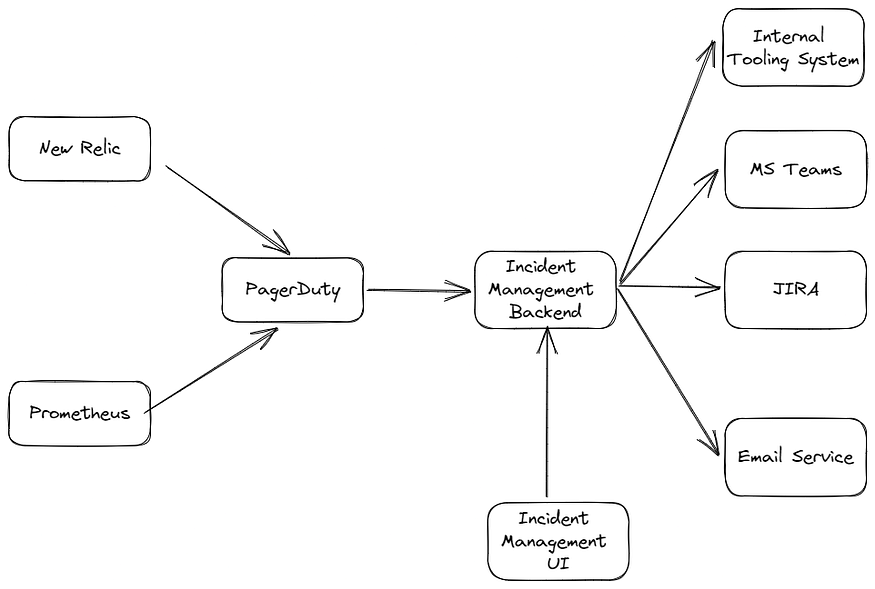 Incident Management Simplified Architecture Diagram