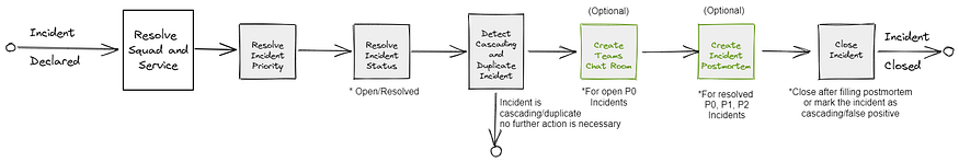 Life of an Incident