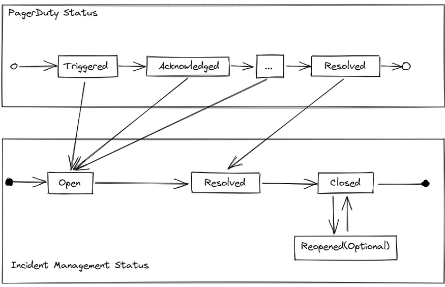 Incident Status Mapping