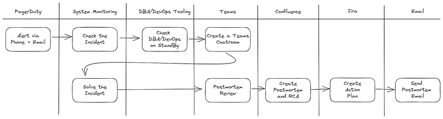 Incident Handling Flow