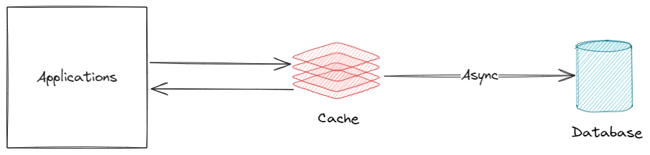 Write-back Cache Pattern