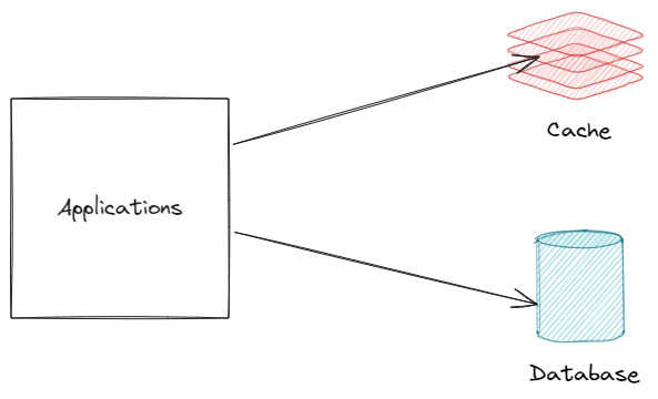Write-through Cache policy