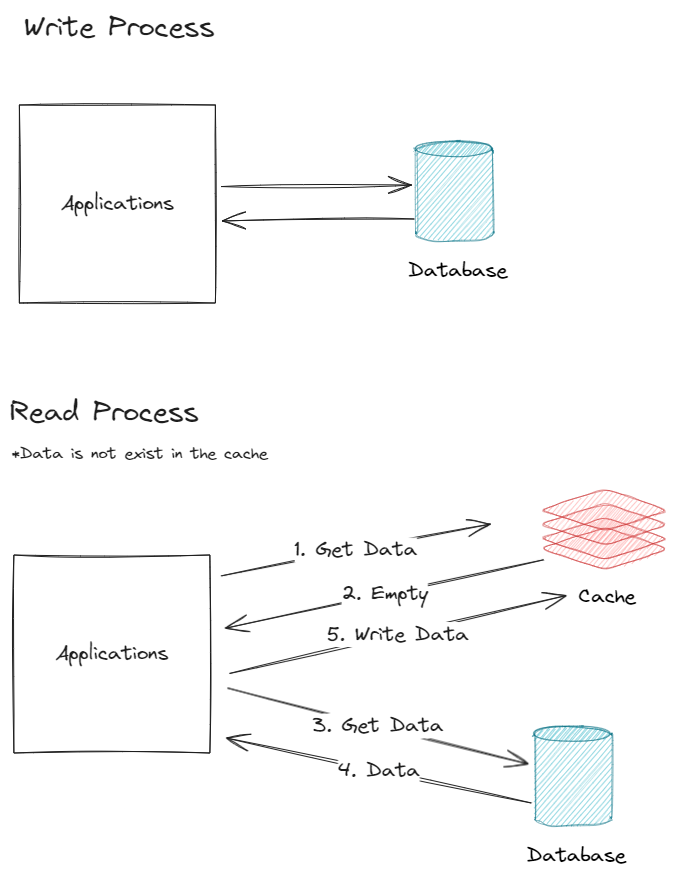 Write-around Cache Pattern