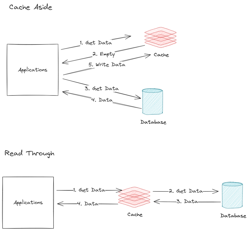 Cache Miss Pattern