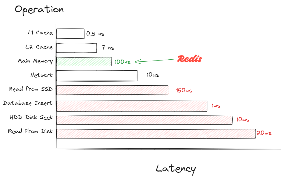 Latencies every developer should know