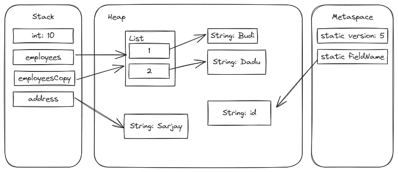 Java’s Memory Region