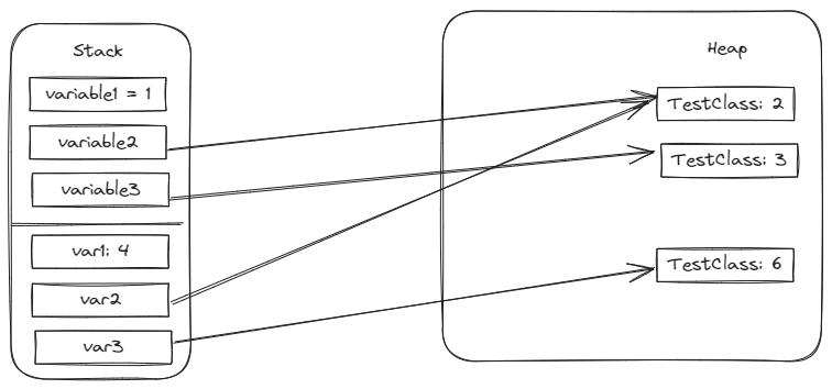 Java Memory Test Result