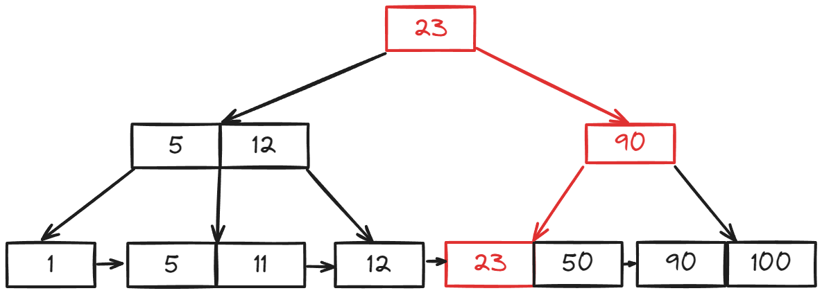 B+-Tree Find