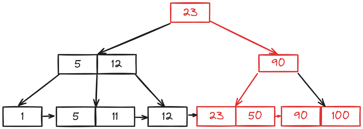 B+-Tree Range Query