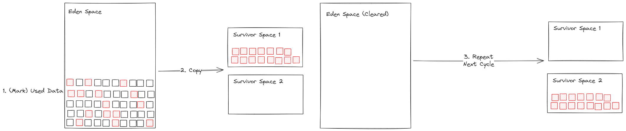 How Serial Garbage Collector Works