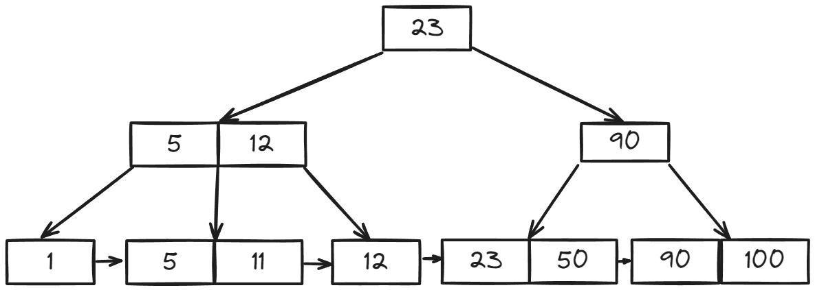 B+-Tree
