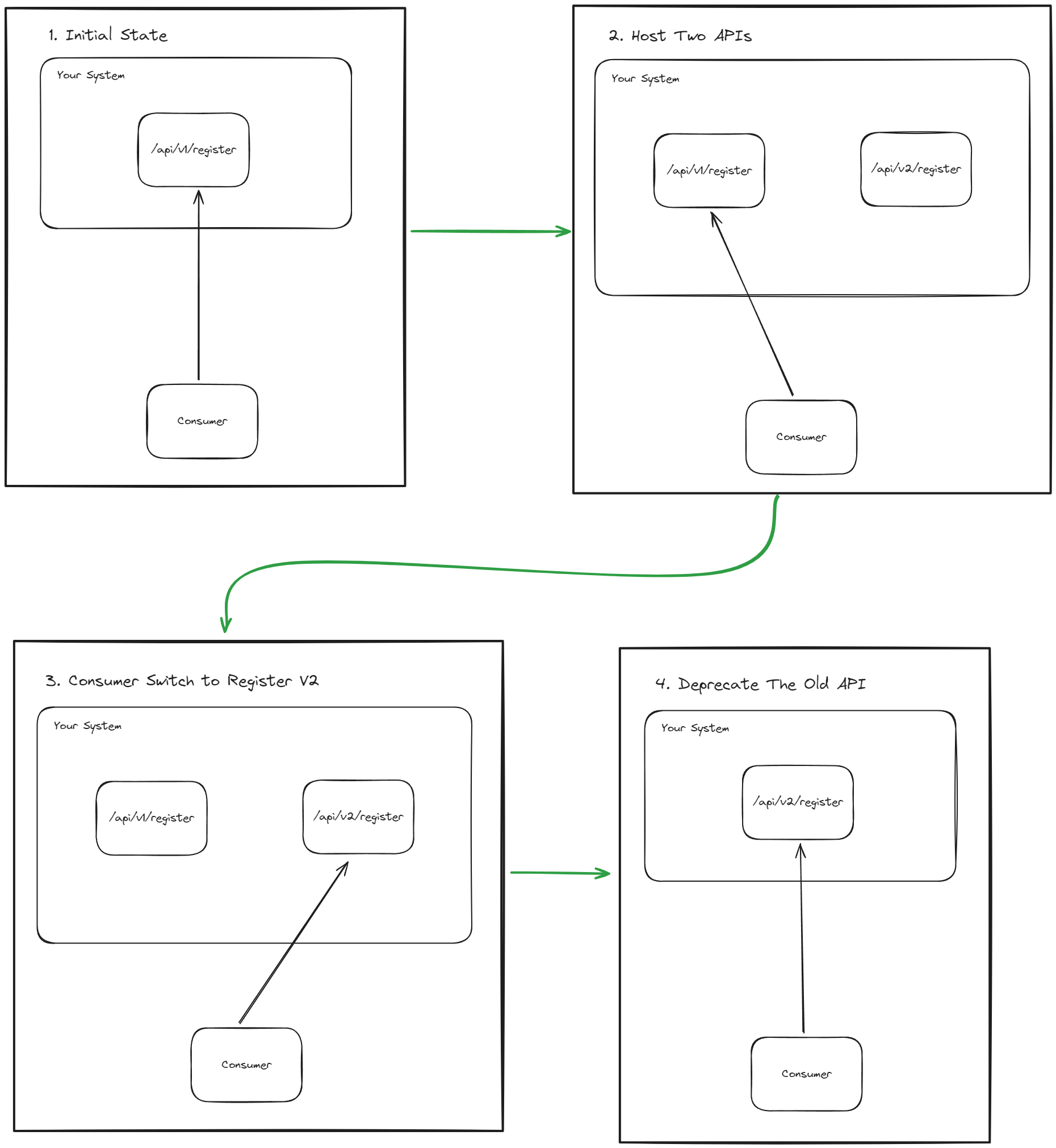 API versioning flow