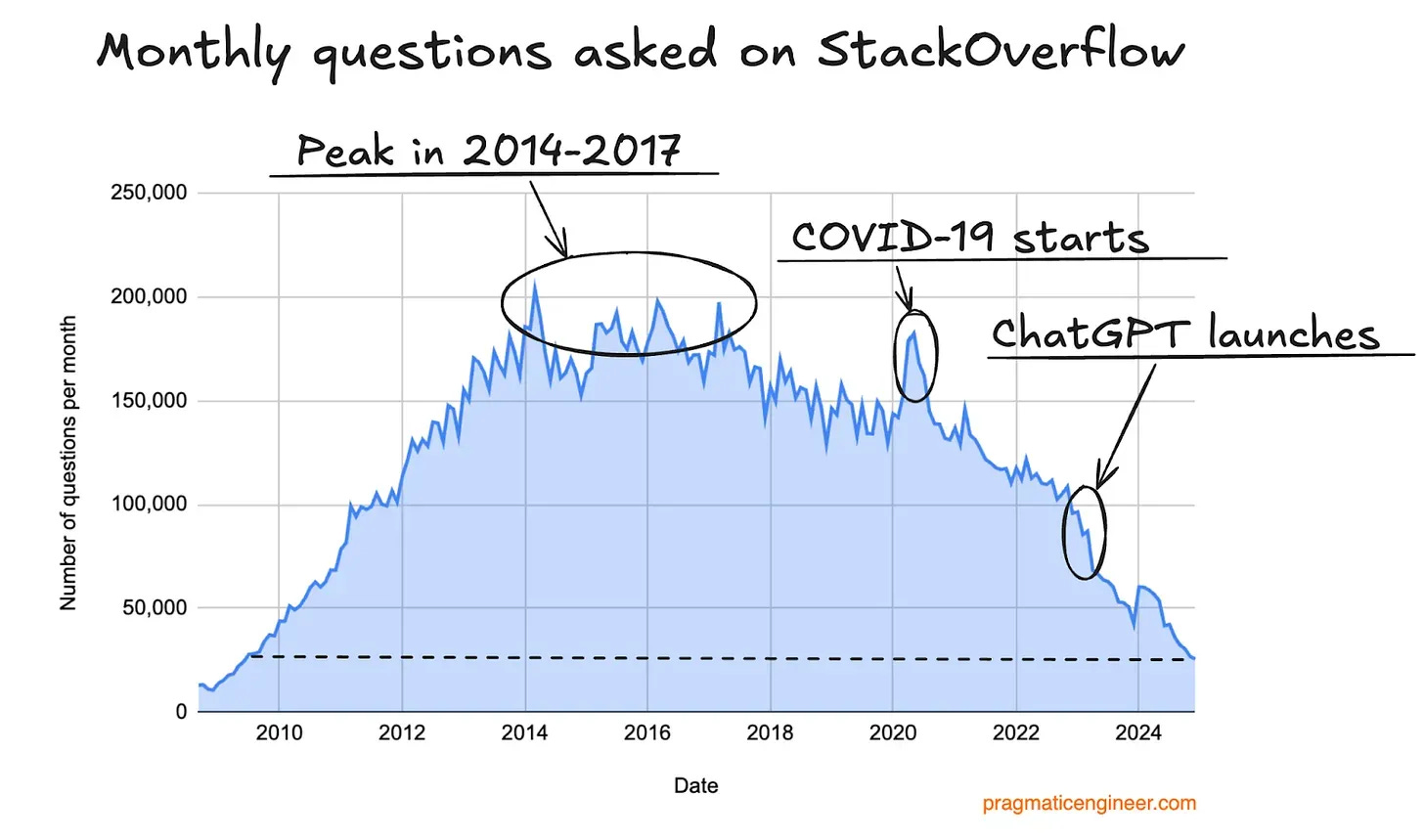 Stackoverflow traffic (data from pragmaticengineer.com)