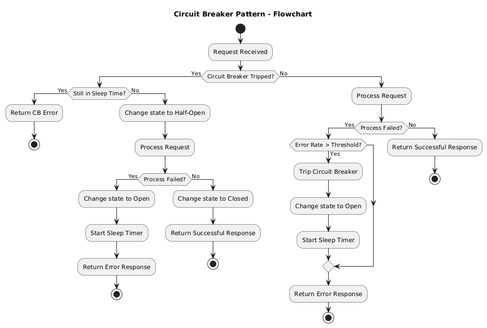 Circuit Breaker State Change Diagram