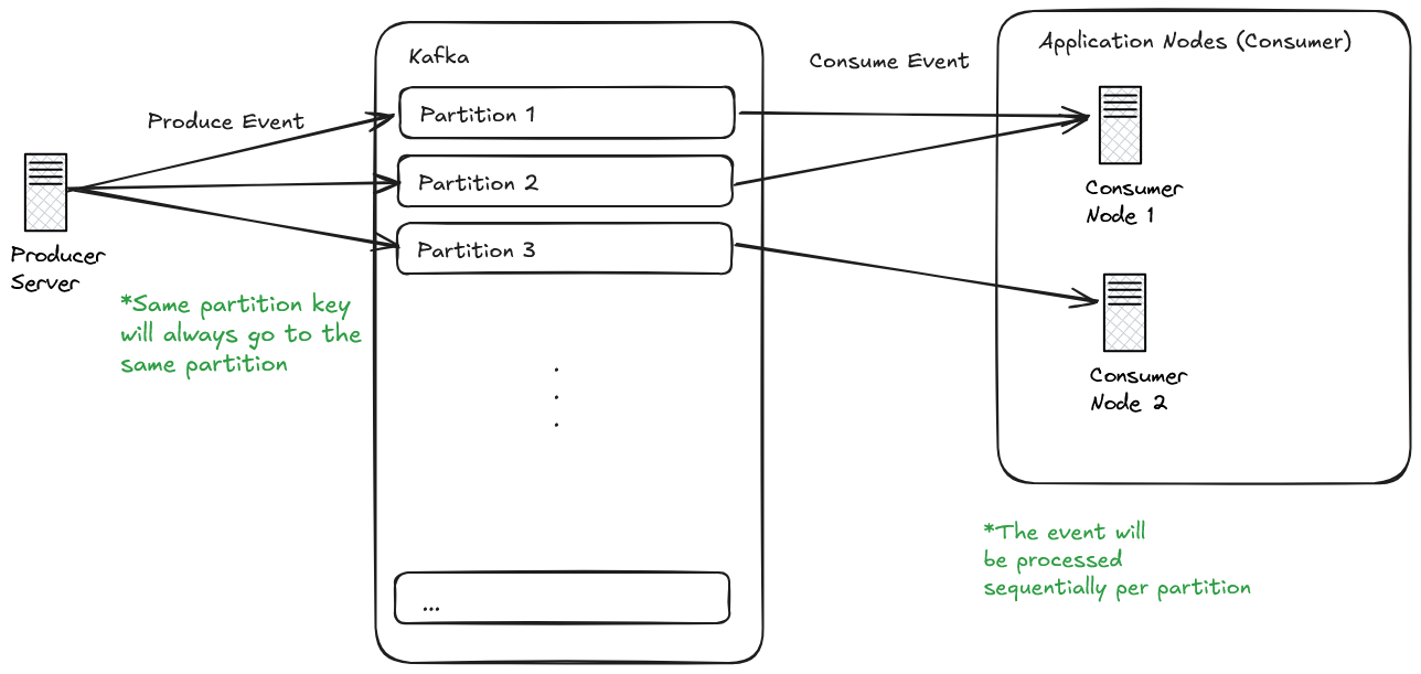 Kafka Partition Key