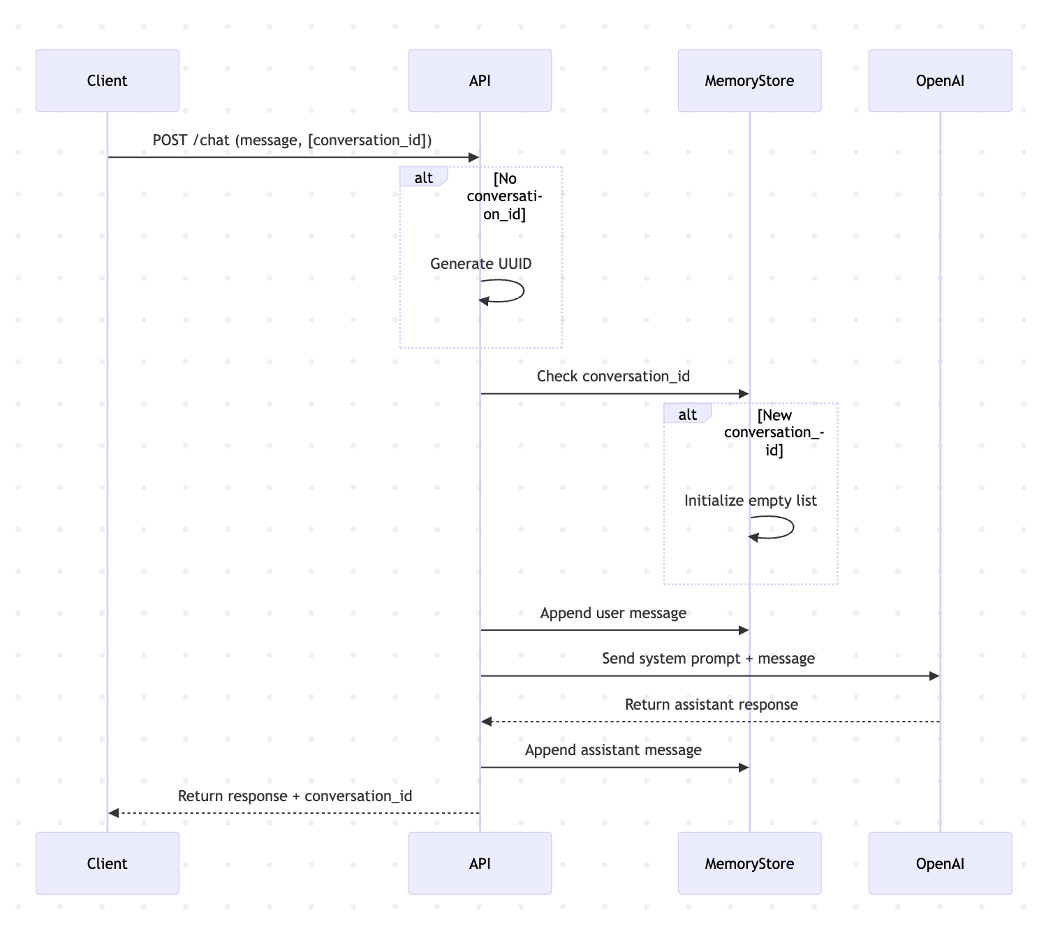 Career Chatbot with Memory Flow